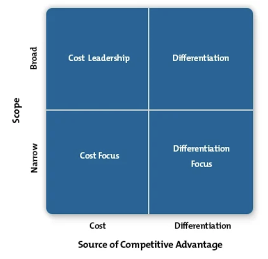 Porter's Generic Strategies